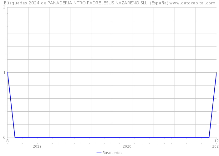 Búsquedas 2024 de PANADERIA NTRO PADRE JESUS NAZARENO SLL. (España) 