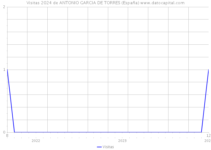 Visitas 2024 de ANTONIO GARCIA DE TORRES (España) 