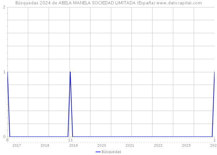 Búsquedas 2024 de ABELA MANELA SOCIEDAD LIMITADA (España) 