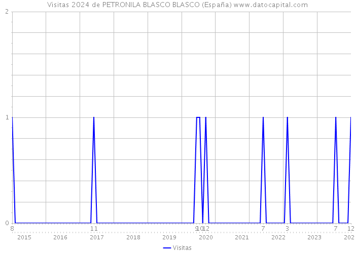 Visitas 2024 de PETRONILA BLASCO BLASCO (España) 