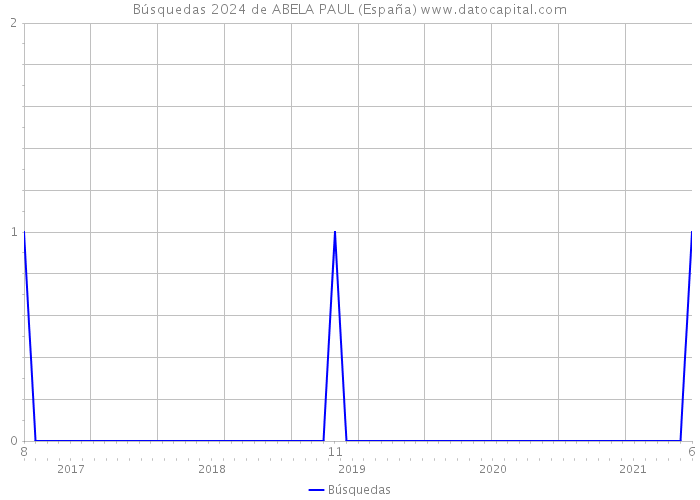 Búsquedas 2024 de ABELA PAUL (España) 