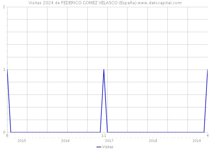 Visitas 2024 de FEDERICO GOMEZ VELASCO (España) 