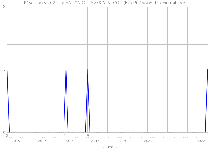 Búsquedas 2024 de ANTONIO LLAVES ALARCON (España) 