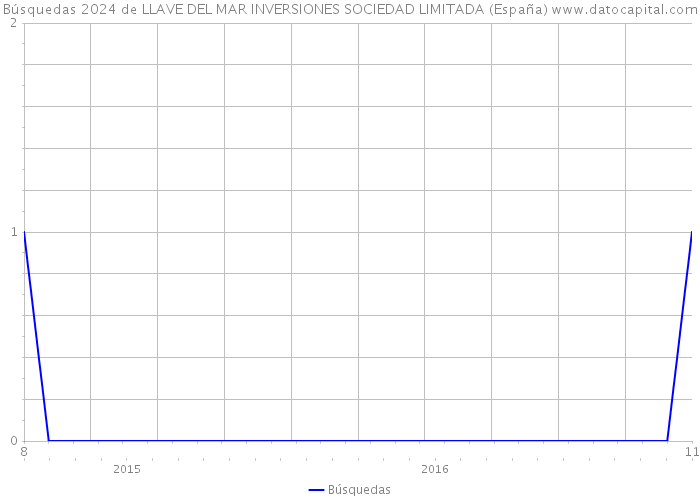 Búsquedas 2024 de LLAVE DEL MAR INVERSIONES SOCIEDAD LIMITADA (España) 