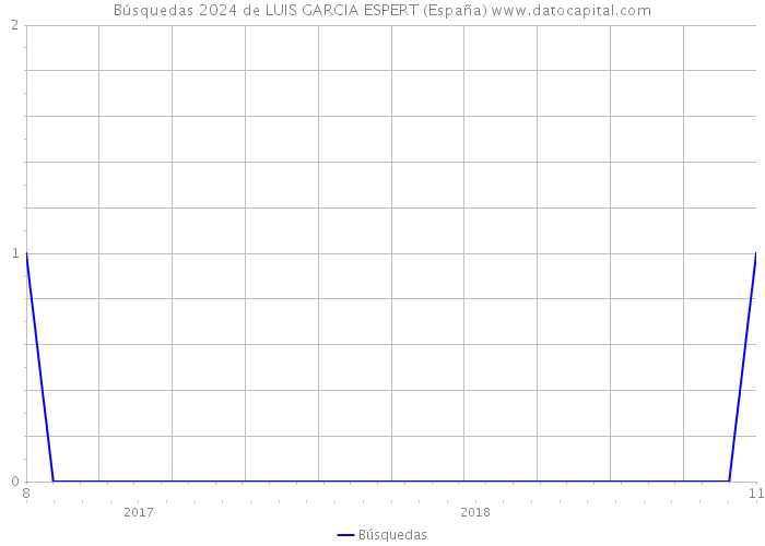 Búsquedas 2024 de LUIS GARCIA ESPERT (España) 