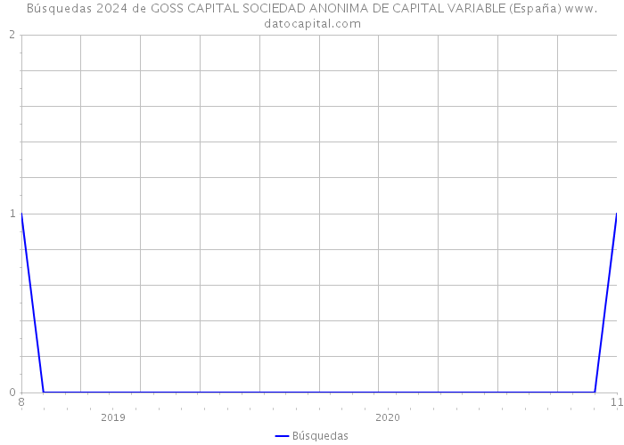 Búsquedas 2024 de GOSS CAPITAL SOCIEDAD ANONIMA DE CAPITAL VARIABLE (España) 