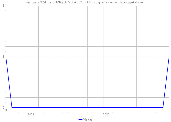 Visitas 2024 de ENRIQUE VELASCO SANZ (España) 