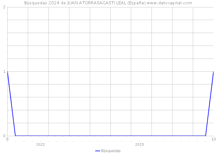 Búsquedas 2024 de JUAN ATORRASAGASTI LEAL (España) 