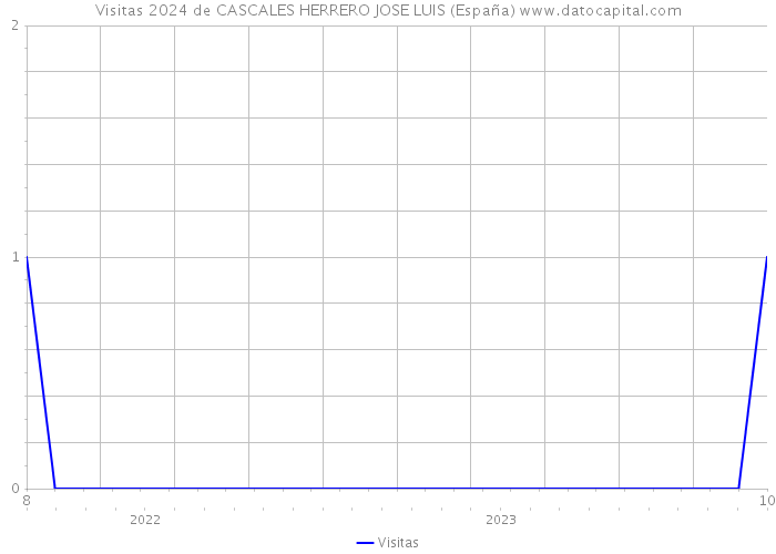 Visitas 2024 de CASCALES HERRERO JOSE LUIS (España) 