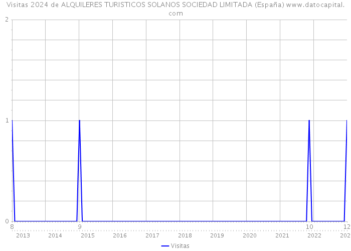 Visitas 2024 de ALQUILERES TURISTICOS SOLANOS SOCIEDAD LIMITADA (España) 
