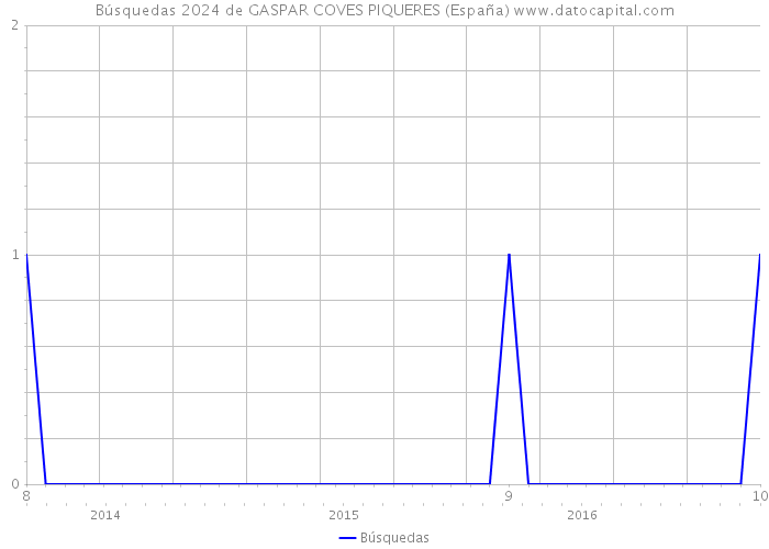 Búsquedas 2024 de GASPAR COVES PIQUERES (España) 