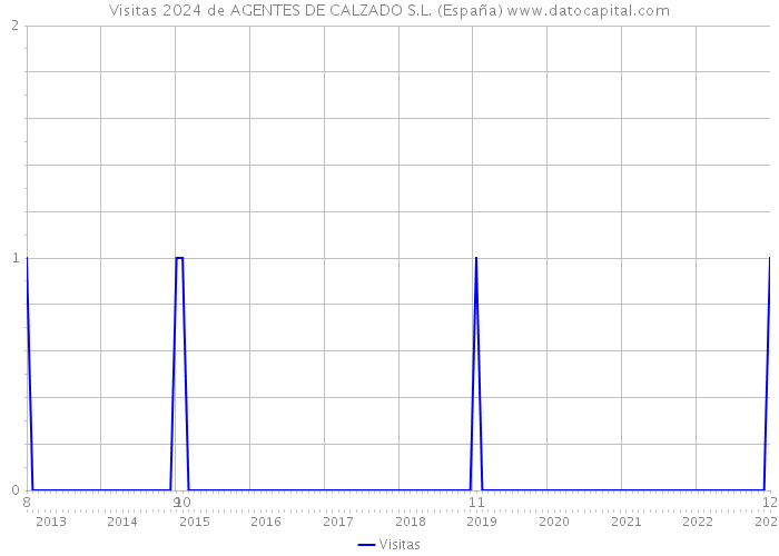 Visitas 2024 de AGENTES DE CALZADO S.L. (España) 