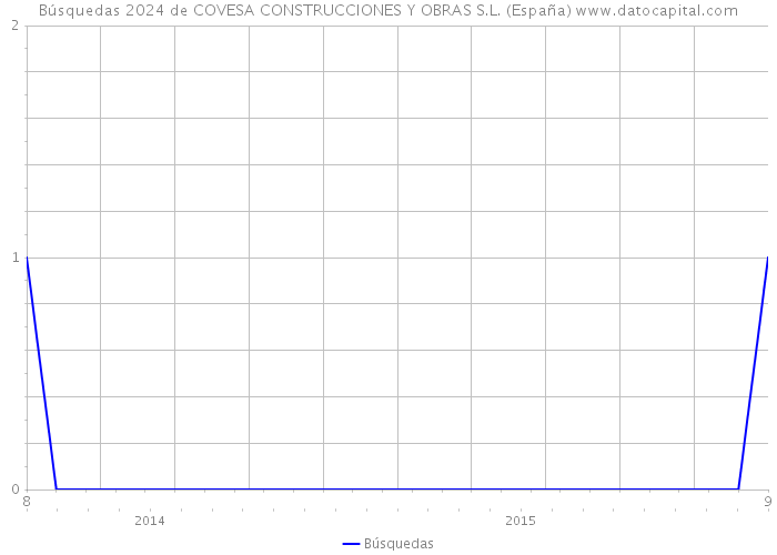 Búsquedas 2024 de COVESA CONSTRUCCIONES Y OBRAS S.L. (España) 
