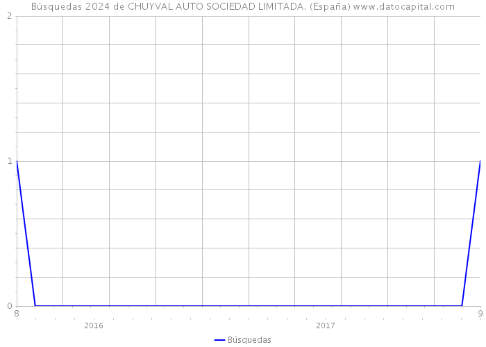 Búsquedas 2024 de CHUYVAL AUTO SOCIEDAD LIMITADA. (España) 