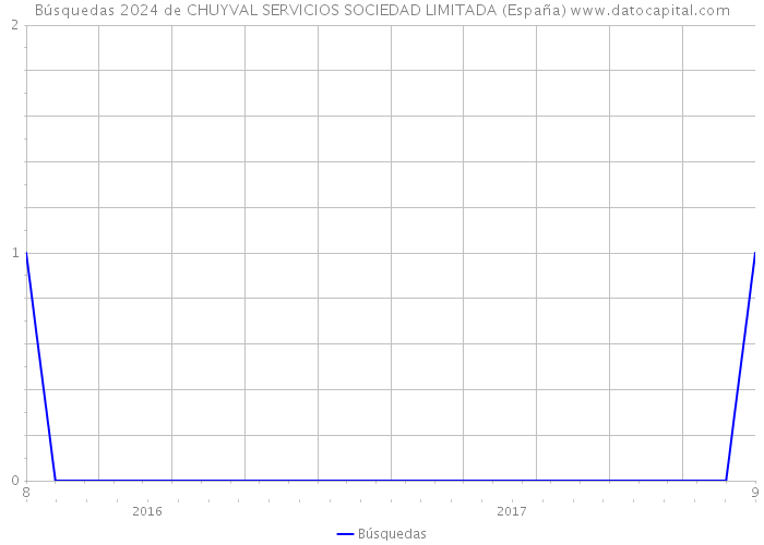 Búsquedas 2024 de CHUYVAL SERVICIOS SOCIEDAD LIMITADA (España) 