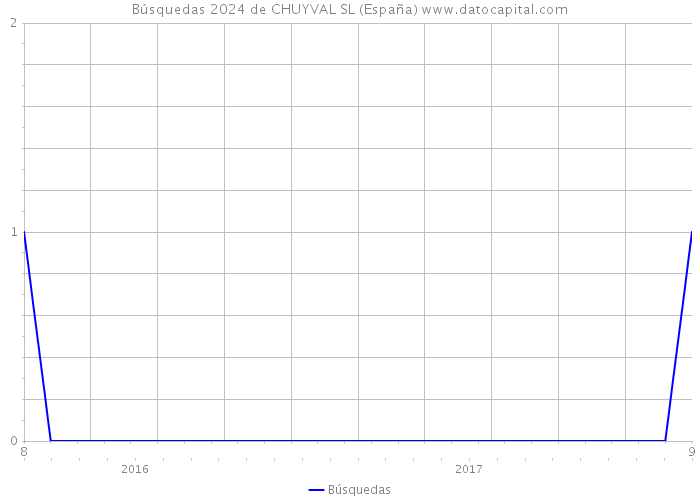 Búsquedas 2024 de CHUYVAL SL (España) 