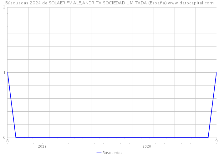 Búsquedas 2024 de SOLAER FV ALEJANDRITA SOCIEDAD LIMITADA (España) 