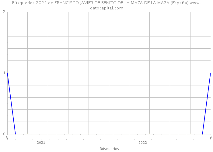 Búsquedas 2024 de FRANCISCO JAVIER DE BENITO DE LA MAZA DE LA MAZA (España) 
