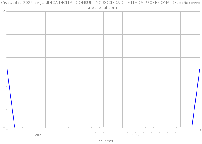 Búsquedas 2024 de JURIDICA DIGITAL CONSULTING SOCIEDAD LIMITADA PROFESIONAL (España) 