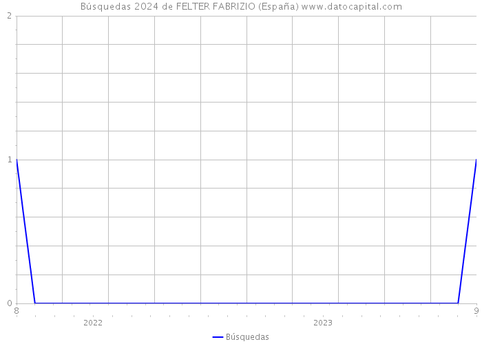 Búsquedas 2024 de FELTER FABRIZIO (España) 