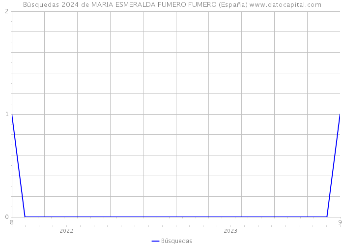 Búsquedas 2024 de MARIA ESMERALDA FUMERO FUMERO (España) 