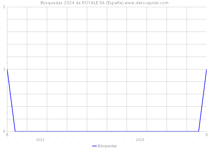 Búsquedas 2024 de ROYALE SA (España) 