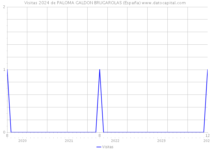 Visitas 2024 de PALOMA GALDON BRUGAROLAS (España) 