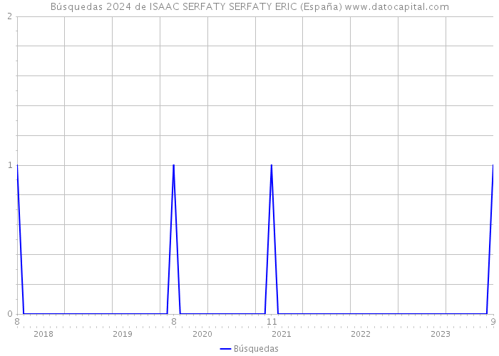 Búsquedas 2024 de ISAAC SERFATY SERFATY ERIC (España) 
