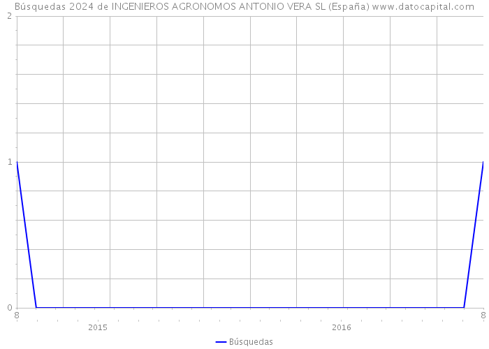 Búsquedas 2024 de INGENIEROS AGRONOMOS ANTONIO VERA SL (España) 
