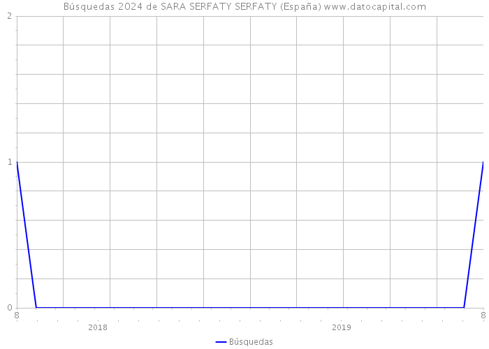 Búsquedas 2024 de SARA SERFATY SERFATY (España) 