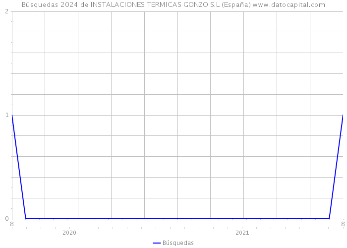 Búsquedas 2024 de INSTALACIONES TERMICAS GONZO S.L (España) 