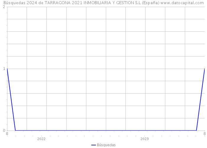 Búsquedas 2024 de TARRAGONA 2021 INMOBILIARIA Y GESTION S.L (España) 