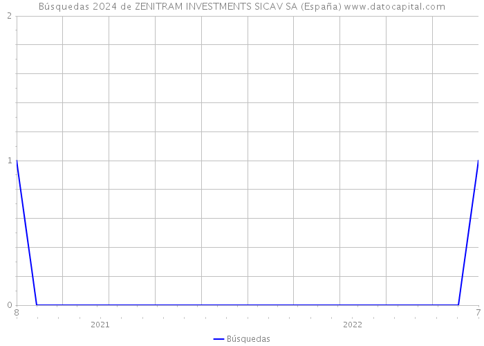 Búsquedas 2024 de ZENITRAM INVESTMENTS SICAV SA (España) 