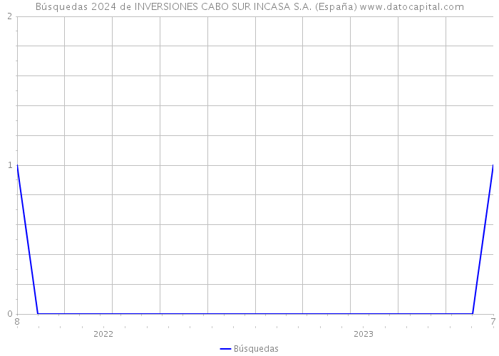 Búsquedas 2024 de INVERSIONES CABO SUR INCASA S.A. (España) 