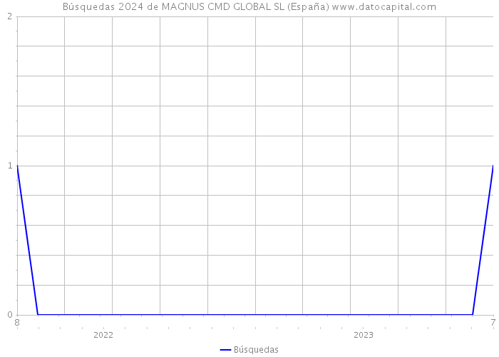 Búsquedas 2024 de MAGNUS CMD GLOBAL SL (España) 