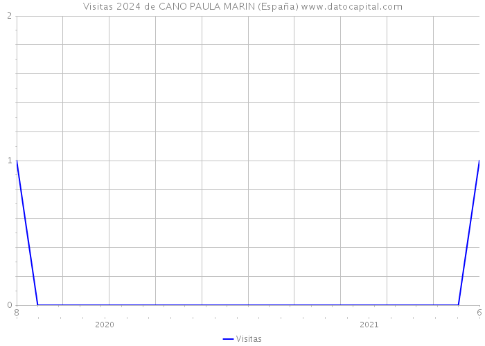 Visitas 2024 de CANO PAULA MARIN (España) 
