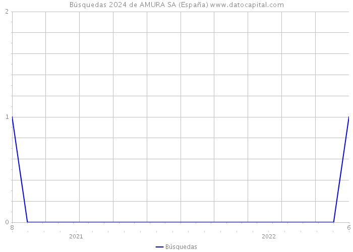 Búsquedas 2024 de AMURA SA (España) 