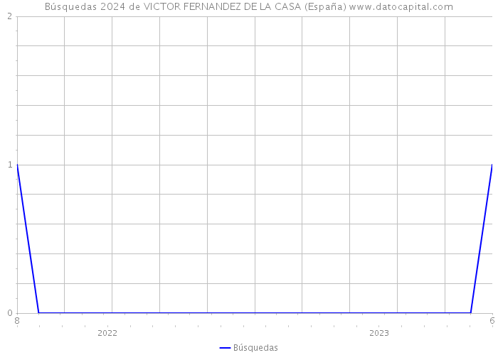 Búsquedas 2024 de VICTOR FERNANDEZ DE LA CASA (España) 
