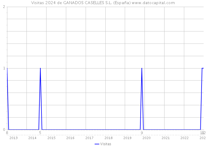 Visitas 2024 de GANADOS CASELLES S.L. (España) 