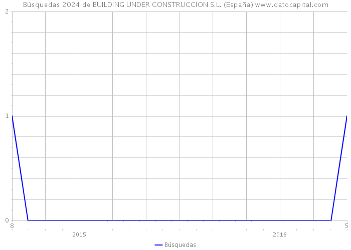 Búsquedas 2024 de BUILDING UNDER CONSTRUCCION S.L. (España) 