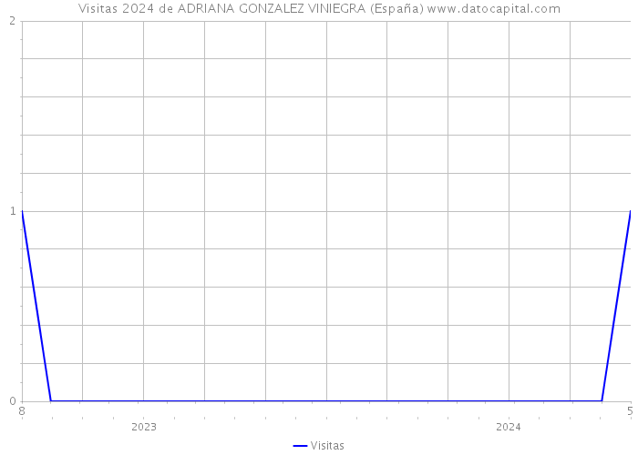 Visitas 2024 de ADRIANA GONZALEZ VINIEGRA (España) 