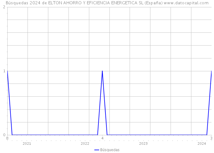 Búsquedas 2024 de ELTON AHORRO Y EFICIENCIA ENERGETICA SL (España) 