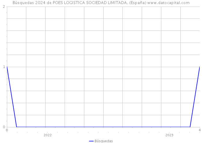Búsquedas 2024 de POES LOGISTICA SOCIEDAD LIMITADA. (España) 