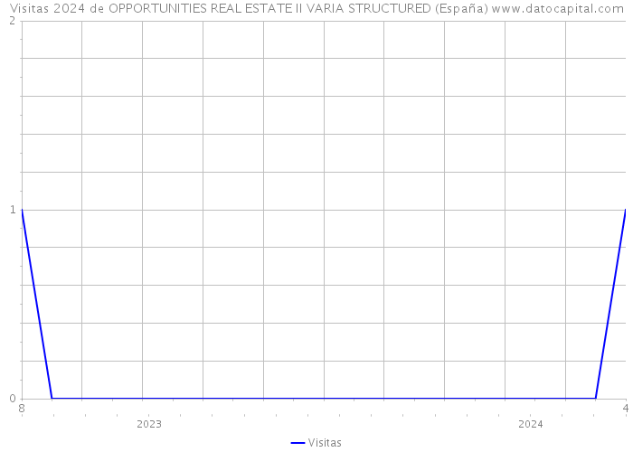 Visitas 2024 de OPPORTUNITIES REAL ESTATE II VARIA STRUCTURED (España) 