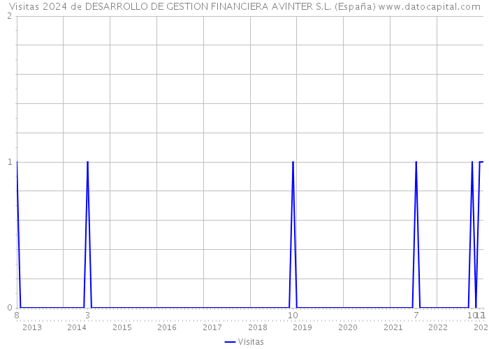 Visitas 2024 de DESARROLLO DE GESTION FINANCIERA AVINTER S.L. (España) 