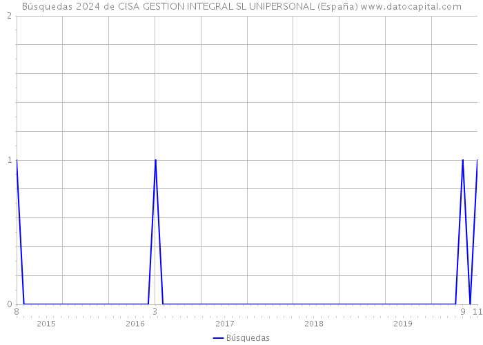 Búsquedas 2024 de CISA GESTION INTEGRAL SL UNIPERSONAL (España) 