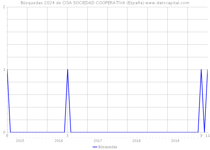 Búsquedas 2024 de CISA SOCIEDAD COOPERATIVA (España) 