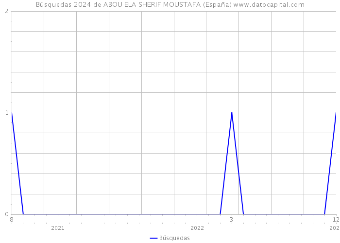 Búsquedas 2024 de ABOU ELA SHERIF MOUSTAFA (España) 
