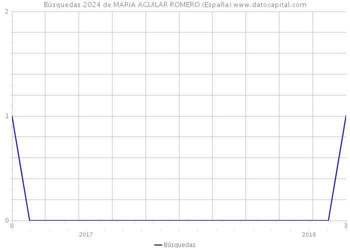 Búsquedas 2024 de MARIA AGUILAR ROMERO (España) 