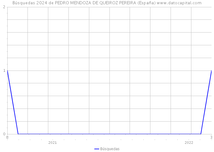Búsquedas 2024 de PEDRO MENDOZA DE QUEIROZ PEREIRA (España) 